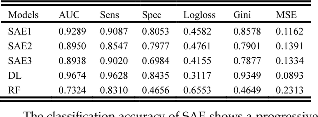 Figure 4 for Extracting Epistatic Interactions in Type 2 Diabetes Genome-Wide Data Using Stacked Autoencoder