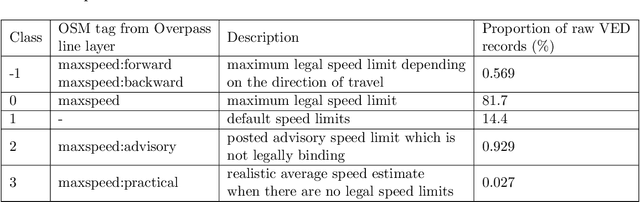 Figure 4 for Extended vehicle energy dataset (eVED): an enhanced large-scale dataset for deep learning on vehicle trip energy consumption