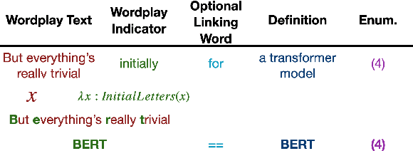 Figure 1 for Decrypting Cryptic Crosswords: Semantically Complex Wordplay Puzzles as a Target for NLP