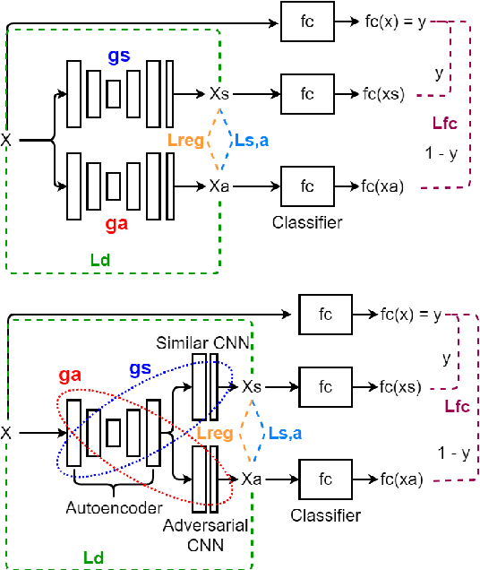 Figure 1 for Combining Similarity and Adversarial Learning to Generate Visual Explanation: Application to Medical Image Classification