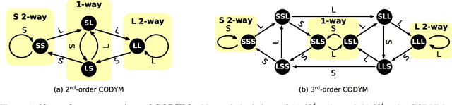 Figure 1 for A General Model of Conversational Dynamics and an Example Application in Serious Illness Communication
