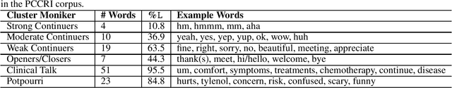 Figure 2 for A General Model of Conversational Dynamics and an Example Application in Serious Illness Communication