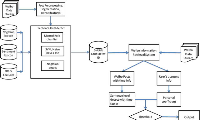 Figure 1 for Detecting Suicidal Ideation in Chinese Microblogs with Psychological Lexicons