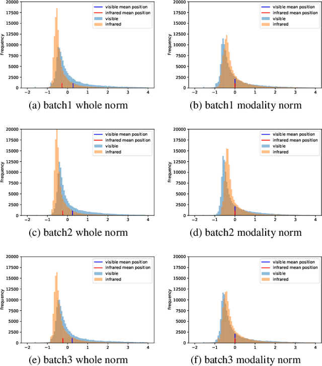 Figure 3 for Bridging the Distribution Gap of Visible-Infrared Person Re-identification with Modality Batch Normalization