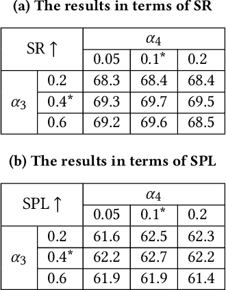 Figure 4 for Target-Driven Structured Transformer Planner for Vision-Language Navigation