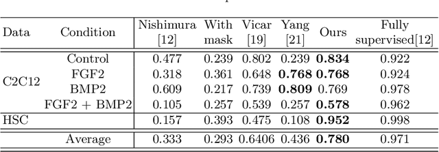 Figure 2 for Cell Detection from Imperfect Annotation by Pseudo Label Selection Using P-classification