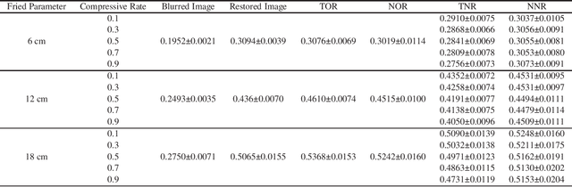 Figure 2 for Compressive Shack-Hartmann Wavefront Sensing based on Deep Neural Networks