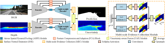 Figure 2 for Fast Road Segmentation via Uncertainty-aware Symmetric Network