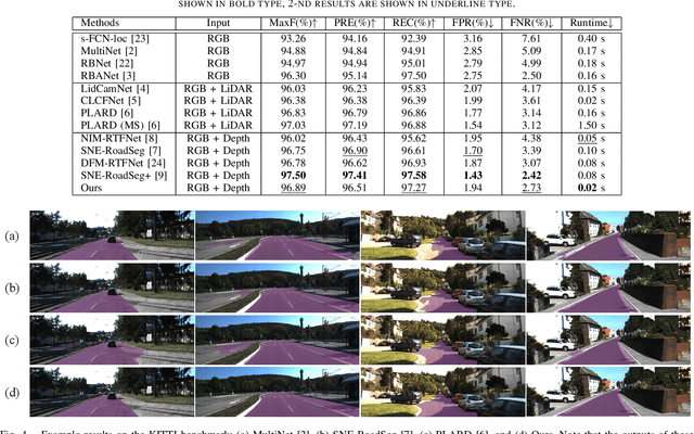 Figure 4 for Fast Road Segmentation via Uncertainty-aware Symmetric Network