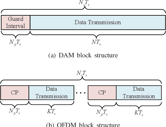 Figure 2 for Integrated Sensing and Communication with Delay Alignment Modulation: Performance Analysis and Beamforming Optimization