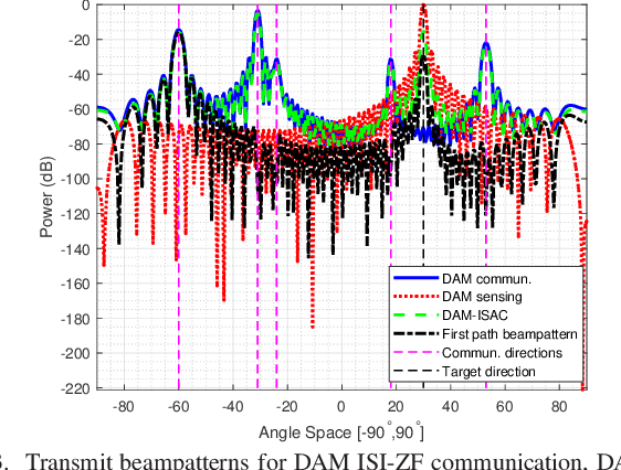 Figure 3 for Integrated Sensing and Communication with Delay Alignment Modulation: Performance Analysis and Beamforming Optimization