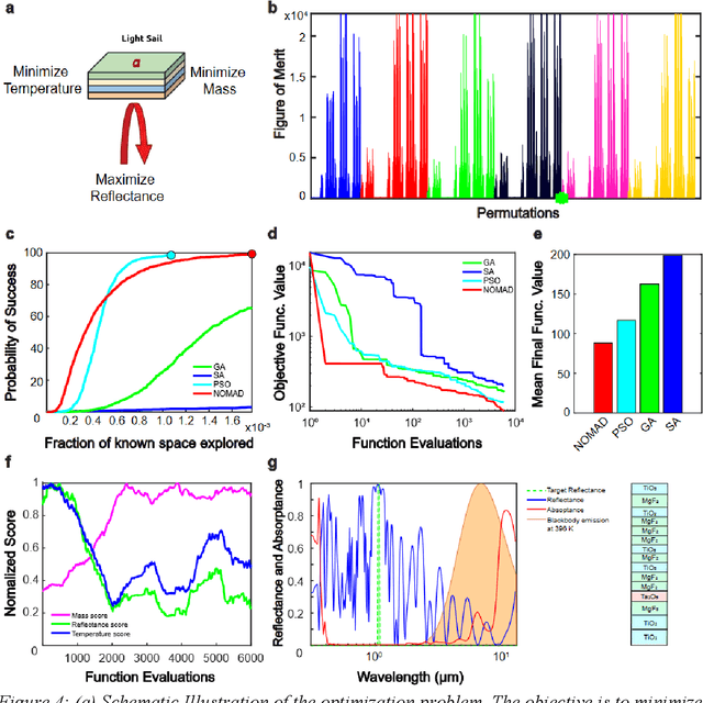 Figure 4 for A Framework for Discovering Optimal Solutions in Photonic Inverse Design