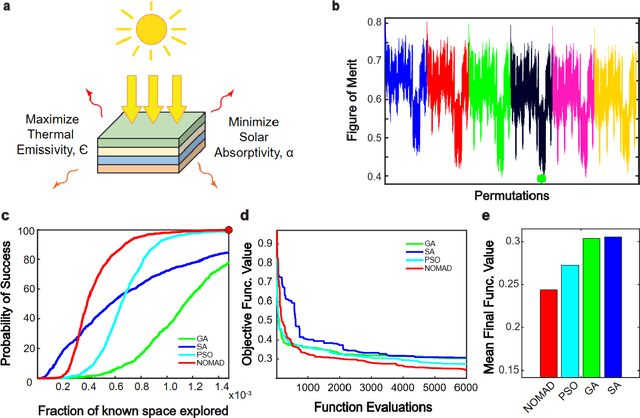 Figure 2 for A Framework for Discovering Optimal Solutions in Photonic Inverse Design