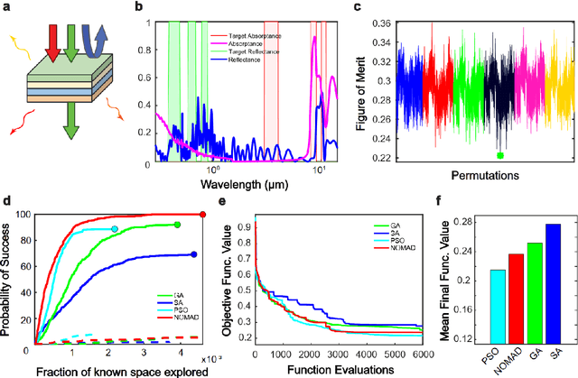 Figure 3 for A Framework for Discovering Optimal Solutions in Photonic Inverse Design
