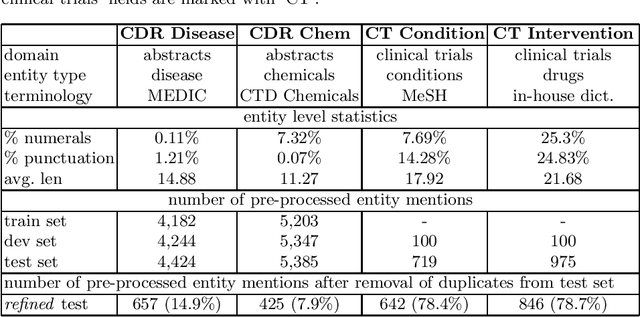 Figure 3 for Drug and Disease Interpretation Learning with Biomedical Entity Representation Transformer