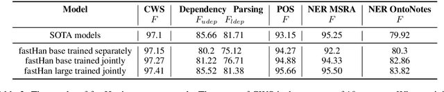 Figure 4 for fastHan: A BERT-based Joint Many-Task Toolkit for Chinese NLP