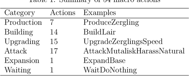 Figure 2 for Macro action selection with deep reinforcement learning in StarCraft