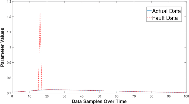 Figure 3 for Work In Progress: Safety and Robustness Verification of Autoencoder-Based Regression Models using the NNV Tool