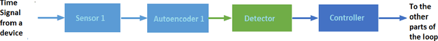 Figure 4 for Work In Progress: Safety and Robustness Verification of Autoencoder-Based Regression Models using the NNV Tool
