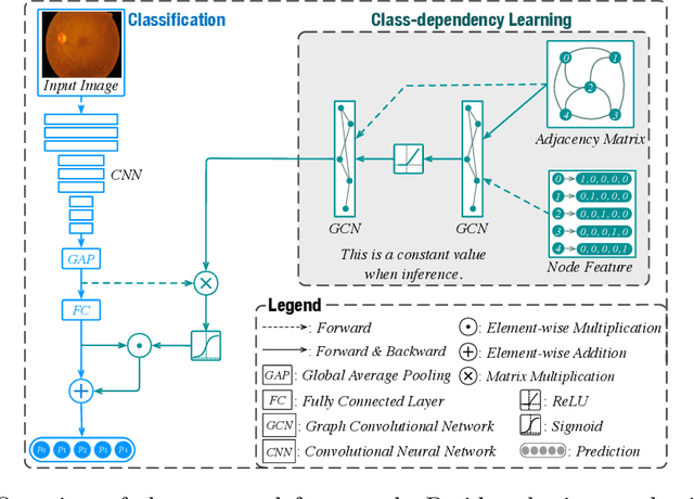 Figure 3 for GREEN: a Graph REsidual rE-ranking Network for Grading Diabetic Retinopathy