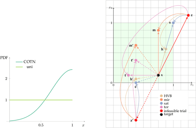 Figure 1 for The importance of being constrained: dealing with infeasible solutions in Differential Evolution and beyond
