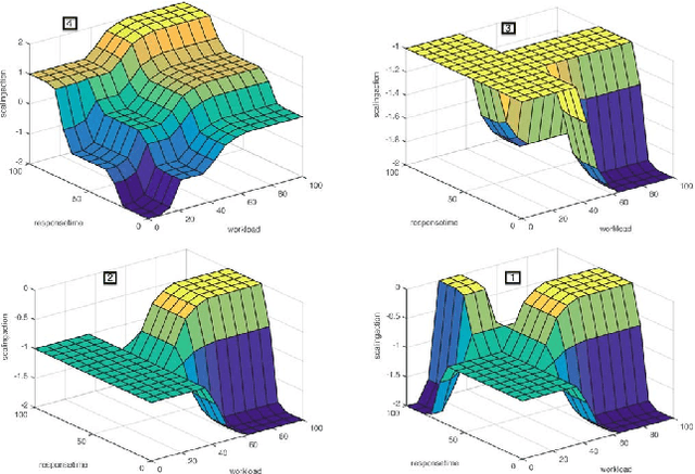 Figure 3 for Self-Learning Cloud Controllers: Fuzzy Q-Learning for Knowledge Evolution