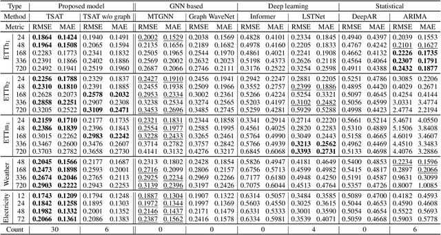 Figure 4 for Expressing Multivariate Time Series as Graphs with Time Series Attention Transformer