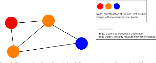Figure 3 for BLDNet: A Semi-supervised Change Detection Building Damage Framework using Graph Convolutional Networks and Urban Domain Knowledge