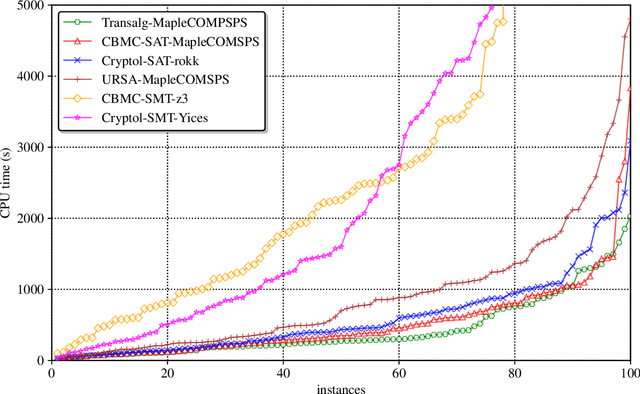 Figure 4 for Translation of Algorithmic Descriptions of Discrete Functions to SAT with Applications to Cryptanalysis Problems