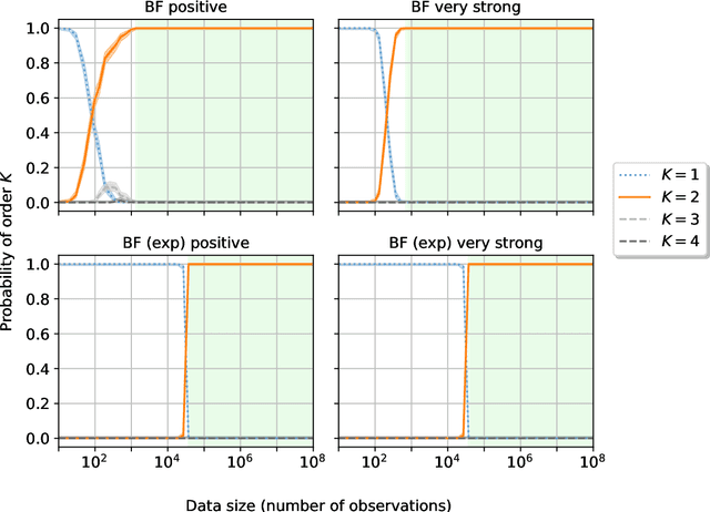 Figure 4 for Learning the Markov order of paths in a network
