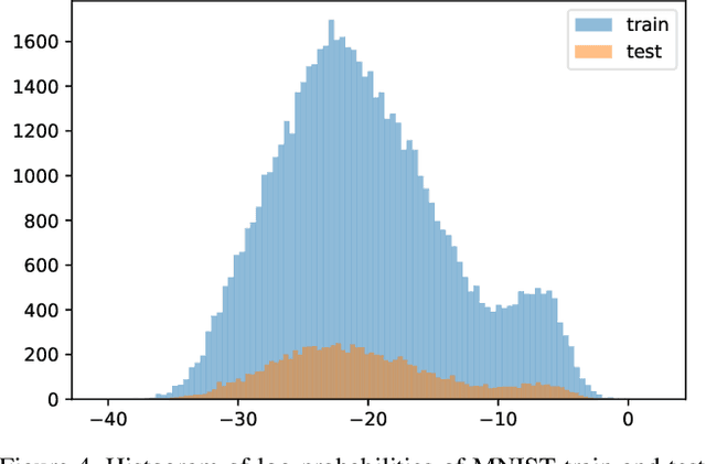 Figure 4 for Understanding the (un)interpretability of natural image distributions using generative models