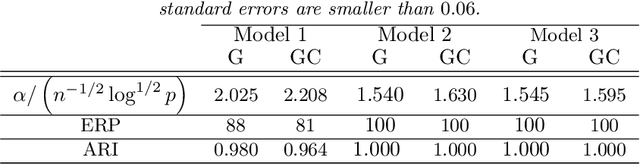 Figure 1 for Model Assisted Variable Clustering: Minimax-optimal Recovery and Algorithms