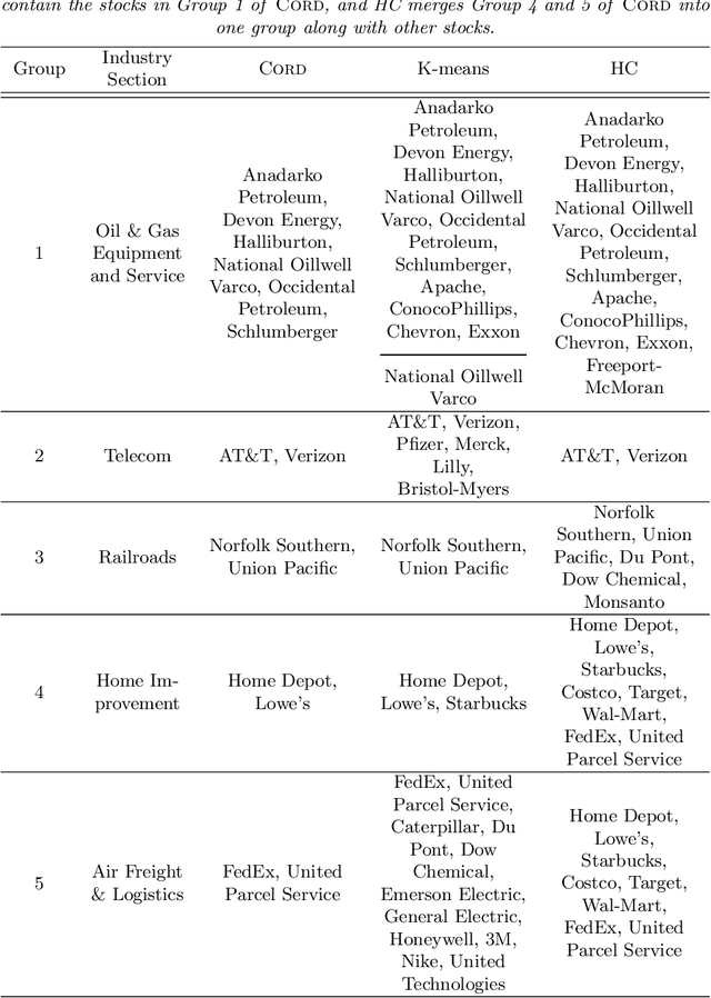 Figure 4 for Model Assisted Variable Clustering: Minimax-optimal Recovery and Algorithms