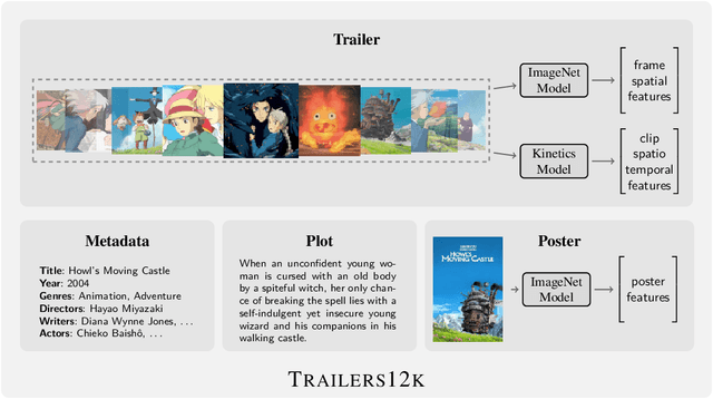 Figure 1 for Trailers12k: Improving Transfer Learning with a Dual Image and Video Transformer for Multi-label Movie Trailer Genre Classification