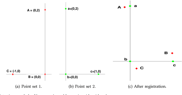 Figure 1 for Least-squares registration of point sets over SE using closed-form projections
