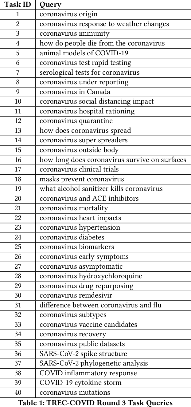 Figure 1 for Repurposing TREC-COVID Annotations to Answer the Key Questions of CORD-19