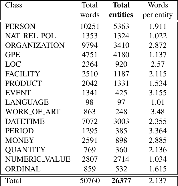 Figure 2 for Introducing RONEC -- the Romanian Named Entity Corpus