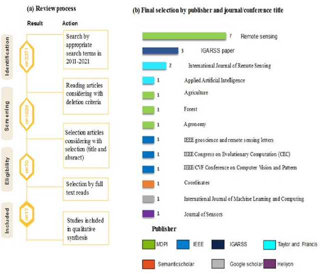 Figure 3 for Leveraging Artificial Intelligence Techniques for Smart Palm Tree Detection: A Decade Systematic Review