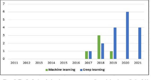 Figure 4 for Leveraging Artificial Intelligence Techniques for Smart Palm Tree Detection: A Decade Systematic Review