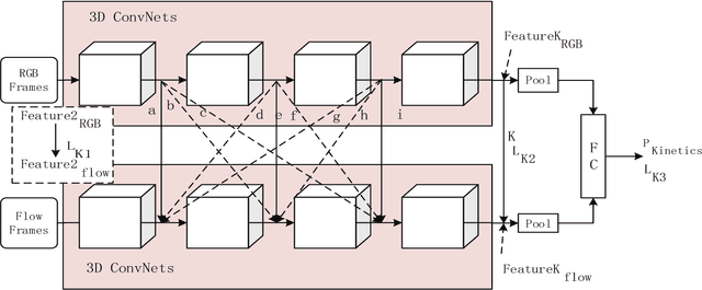 Figure 3 for Cross-Enhancement Transform Two-Stream 3D ConvNets for Pedestrian Action Recognition of Autonomous Vehicles