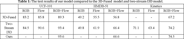 Figure 2 for Cross-Enhancement Transform Two-Stream 3D ConvNets for Pedestrian Action Recognition of Autonomous Vehicles