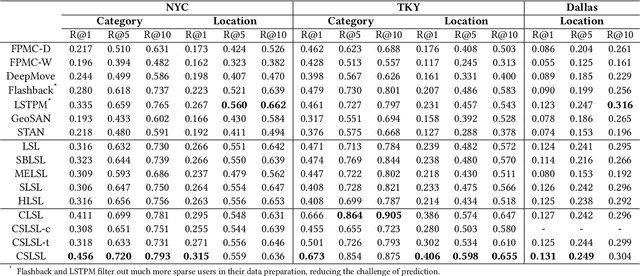 Figure 4 for Human Mobility Prediction with Causal and Spatial-constrained Multi-task Network