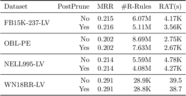 Figure 4 for Building Rule Hierarchies for Efficient Logical Rule Learning from Knowledge Graphs