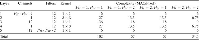 Figure 3 for Utilising Low Complexity CNNs to Lift Non-Local Redundancies in Video Coding