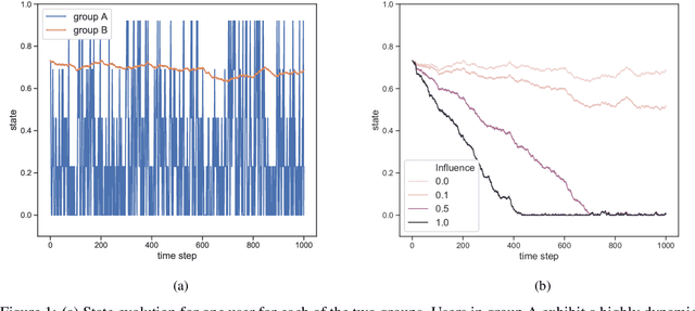 Figure 1 for Corrupted Contextual Bandits with Action Order Constraints