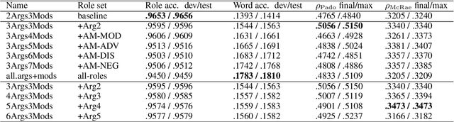 Figure 2 for Thematic fit bits: Annotation quality and quantity for event participant representation