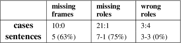 Figure 4 for Thematic fit bits: Annotation quality and quantity for event participant representation