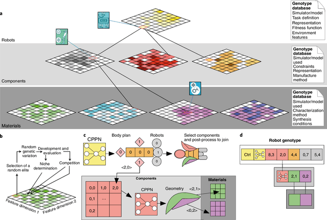 Figure 1 for Evolving embodied intelligence from materials to machines