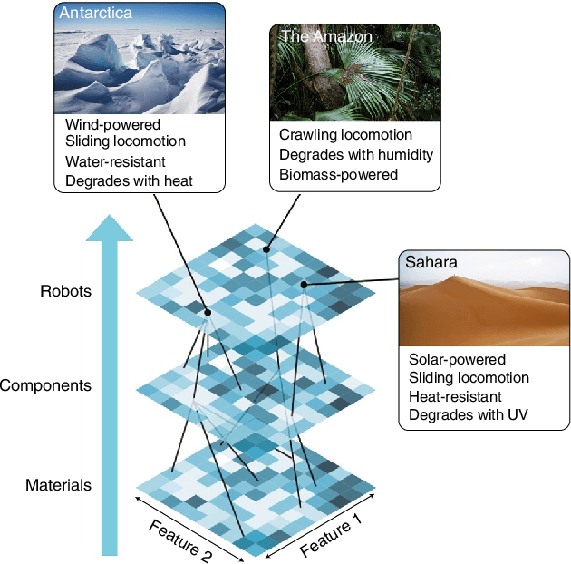 Figure 3 for Evolving embodied intelligence from materials to machines