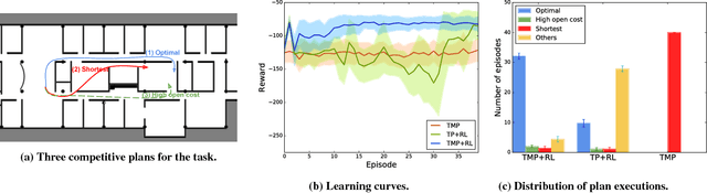 Figure 4 for Integrating Task-Motion Planning with Reinforcement Learning for Robust Decision Making in Mobile Robots
